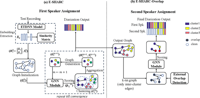 Figure 1 for Overlap-aware End-to-End Supervised Hierarchical Graph Clustering for Speaker Diarization