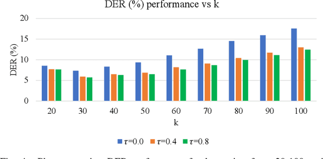 Figure 4 for Overlap-aware End-to-End Supervised Hierarchical Graph Clustering for Speaker Diarization