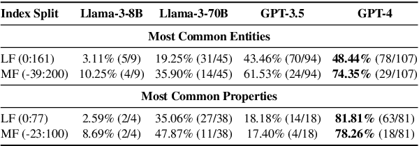 Figure 2 for Protoknowledge Shapes Behaviour of LLMs in Downstream Tasks: Memorization and Generalization with Knowledge Graphs