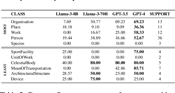 Figure 3 for Protoknowledge Shapes Behaviour of LLMs in Downstream Tasks: Memorization and Generalization with Knowledge Graphs