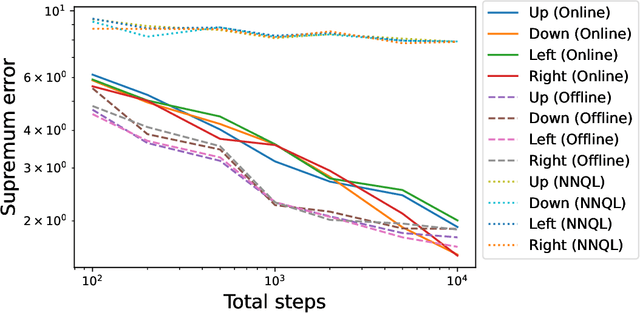 Figure 4 for Minimax Optimal $Q$ Learning with Nearest Neighbors