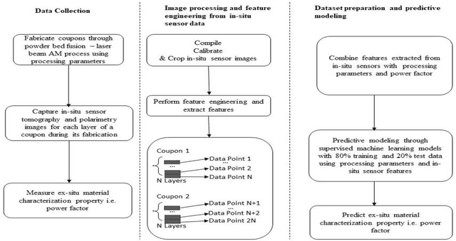 Figure 3 for Predicting Thermoelectric Power Factor of Bismuth Telluride During Laser Powder Bed Fusion Additive Manufacturing