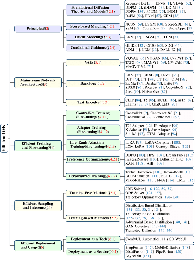 Figure 3 for Efficient Diffusion Models: A Comprehensive Survey from Principles to Practices