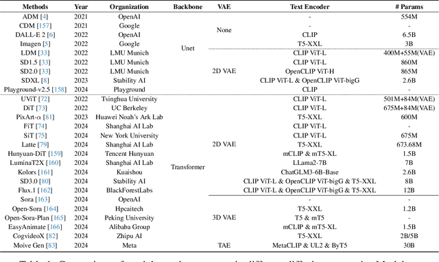 Figure 2 for Efficient Diffusion Models: A Comprehensive Survey from Principles to Practices