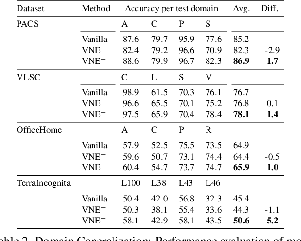 Figure 4 for VNE: An Effective Method for Improving Deep Representation by Manipulating Eigenvalue Distribution