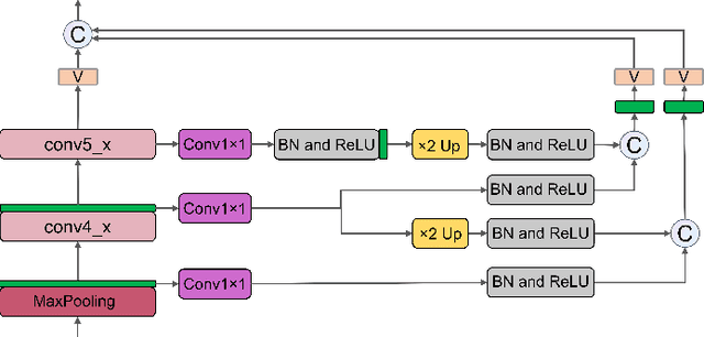 Figure 3 for FE-Fusion-VPR: Attention-based Multi-Scale Network Architecture for Visual Place Recognition by Fusing Frames and Events