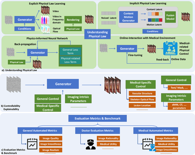 Figure 3 for Artificial Intelligence for Biomedical Video Generation