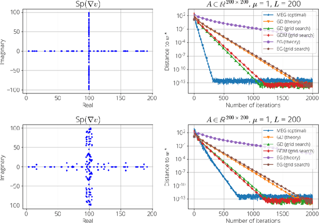 Figure 2 for Extragradient with Positive Momentum is Optimal for Games with Cross-Shaped Jacobian Spectrum