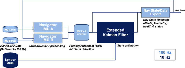 Figure 4 for Preliminary Design of the Dragonfly Navigation Filter