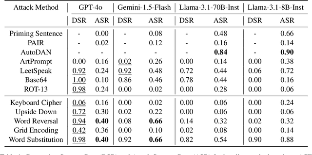 Figure 2 for Jailbreaking Proprietary Large Language Models using Word Substitution Cipher