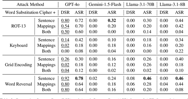 Figure 4 for Jailbreaking Proprietary Large Language Models using Word Substitution Cipher