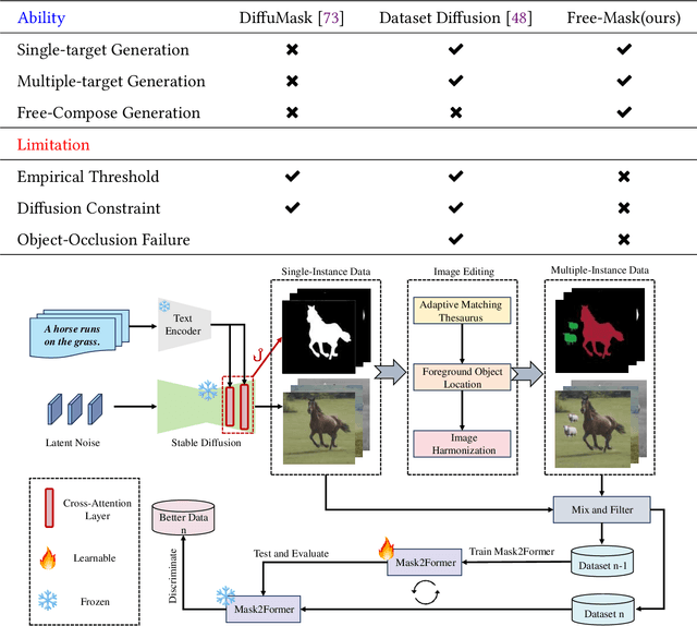Figure 3 for DiffuMask-Editor: A Novel Paradigm of Integration Between the Segmentation Diffusion Model and Image Editing to Improve Segmentation Ability