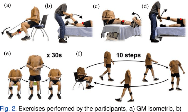 Figure 2 for Characterizing the Effect of Electrode Shift & Sensor Reapplication on Common sEMG Features in Lower Limb Muscles