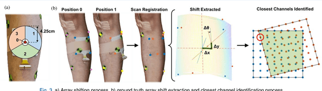 Figure 3 for Characterizing the Effect of Electrode Shift & Sensor Reapplication on Common sEMG Features in Lower Limb Muscles