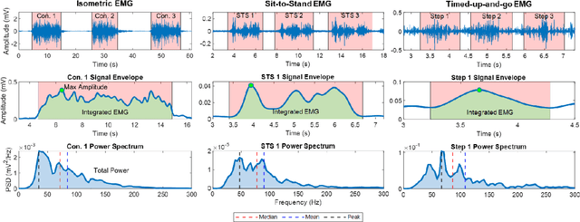 Figure 4 for Characterizing the Effect of Electrode Shift & Sensor Reapplication on Common sEMG Features in Lower Limb Muscles