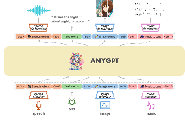 Figure 1 for AnyGPT: Unified Multimodal LLM with Discrete Sequence Modeling