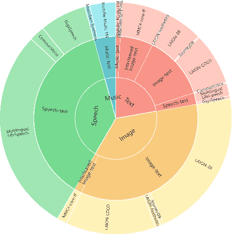 Figure 3 for AnyGPT: Unified Multimodal LLM with Discrete Sequence Modeling