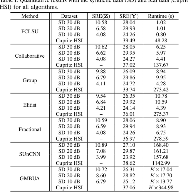 Figure 4 for A Generalized Multiscale Bundle-Based Hyperspectral Sparse Unmixing Algorithm