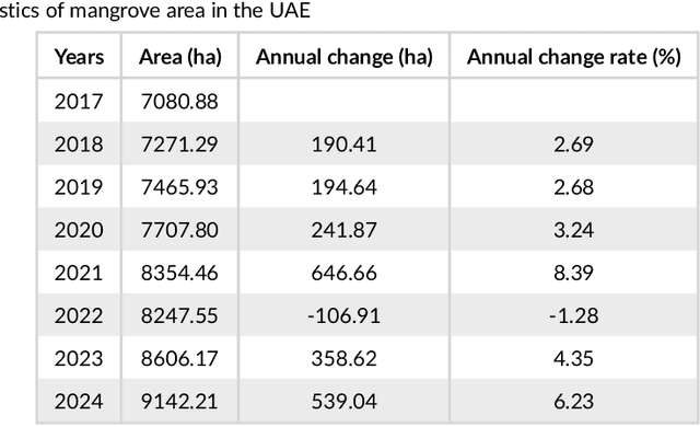 Figure 1 for Artificial Intelligence Mangrove Monitoring System Based on Deep Learning and Sentinel-2 Satellite Data in the UAE (2017-2024)