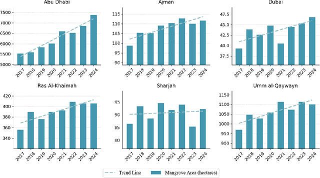 Figure 2 for Artificial Intelligence Mangrove Monitoring System Based on Deep Learning and Sentinel-2 Satellite Data in the UAE (2017-2024)