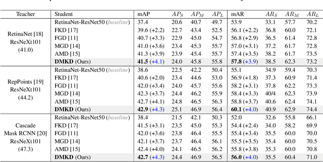 Figure 2 for DMKD: Improving Feature-based Knowledge Distillation for Object Detection Via Dual Masking Augmentation