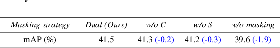 Figure 4 for DMKD: Improving Feature-based Knowledge Distillation for Object Detection Via Dual Masking Augmentation