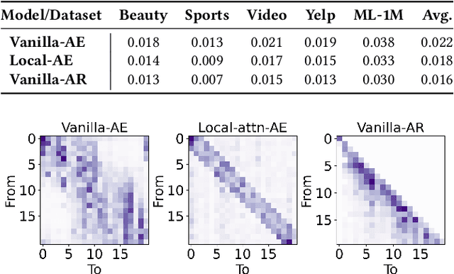 Figure 2 for Auto-Encoding or Auto-Regression? A Reality Check on Causality of Self-Attention-Based Sequential Recommenders