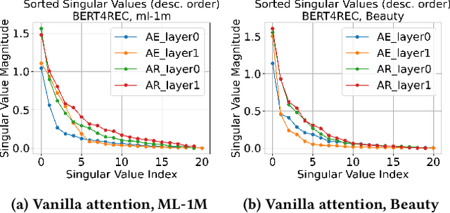 Figure 4 for Auto-Encoding or Auto-Regression? A Reality Check on Causality of Self-Attention-Based Sequential Recommenders