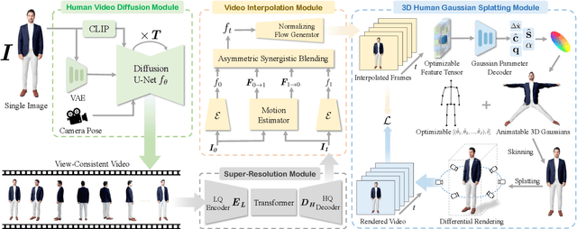 Figure 2 for Human-VDM: Learning Single-Image 3D Human Gaussian Splatting from Video Diffusion Models