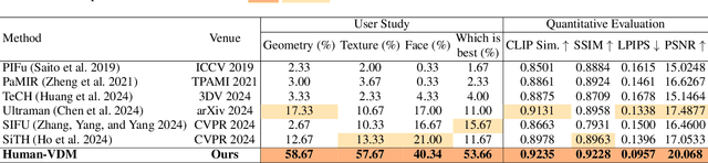 Figure 1 for Human-VDM: Learning Single-Image 3D Human Gaussian Splatting from Video Diffusion Models