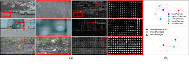 Figure 1 for Beyond Degradation Conditions: All-in-One Image Restoration via HOG Transformers