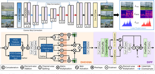 Figure 3 for Beyond Degradation Conditions: All-in-One Image Restoration via HOG Transformers