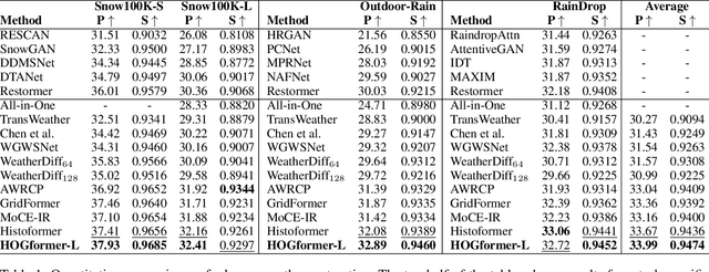 Figure 2 for Beyond Degradation Conditions: All-in-One Image Restoration via HOG Transformers