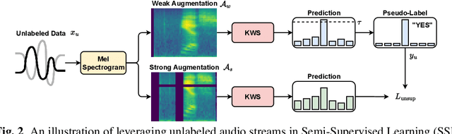 Figure 3 for Semi-Supervised Federated Learning for Keyword Spotting