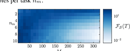 Figure 2 for Continual Learning with Distributed Optimization: Does CoCoA Forget?