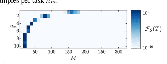 Figure 4 for Continual Learning with Distributed Optimization: Does CoCoA Forget?