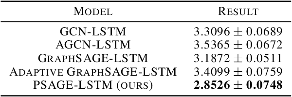 Figure 2 for Learning Spatio-Temporal Patterns of Polar Ice Layers With Physics-Informed Graph Neural Network