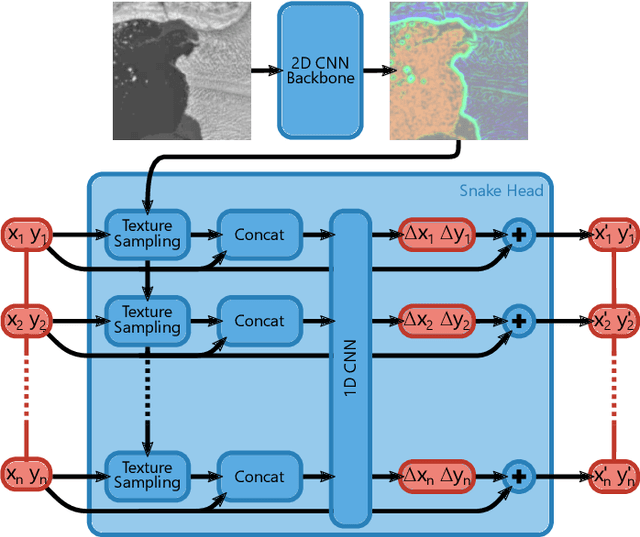 Figure 3 for A Deep Active Contour Model for Delineating Glacier Calving Fronts