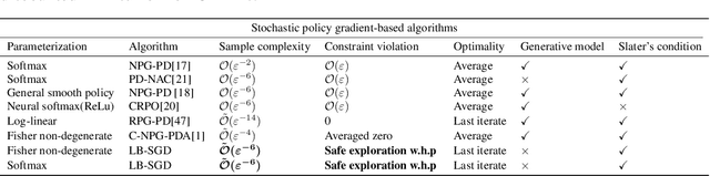 Figure 3 for Interior Point Constrained Reinforcement Learning with Global Convergence Guarantees