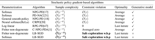 Figure 1 for Interior Point Constrained Reinforcement Learning with Global Convergence Guarantees