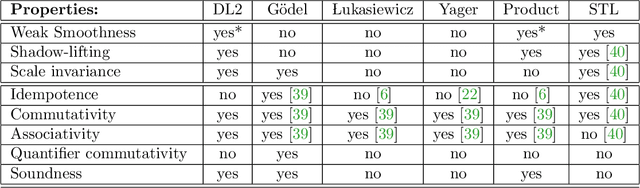 Figure 1 for Logic of Differentiable Logics: Towards a Uniform Semantics of DL