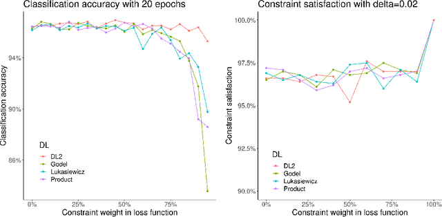 Figure 3 for Logic of Differentiable Logics: Towards a Uniform Semantics of DL