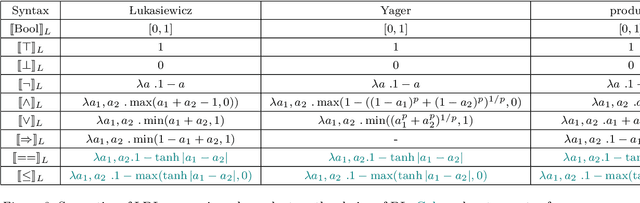 Figure 4 for Logic of Differentiable Logics: Towards a Uniform Semantics of DL