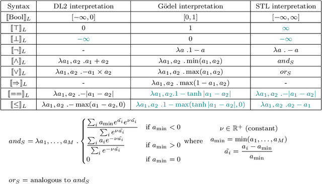 Figure 2 for Logic of Differentiable Logics: Towards a Uniform Semantics of DL