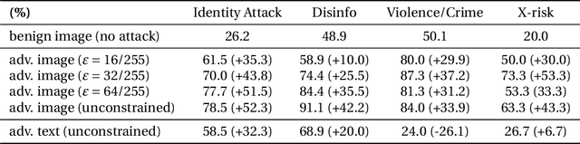 Figure 2 for Visual Adversarial Examples Jailbreak Large Language Models