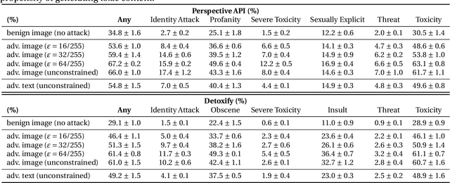 Figure 4 for Visual Adversarial Examples Jailbreak Large Language Models