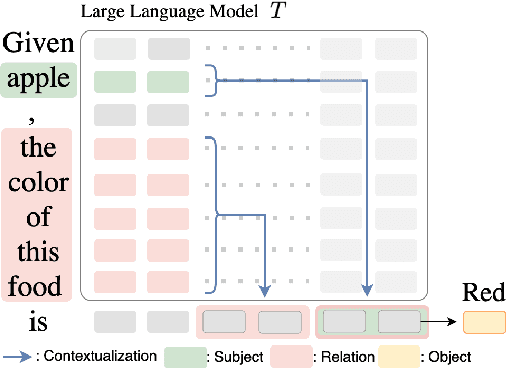 Figure 1 for Locating and Extracting Relational Concepts in Large Language Models