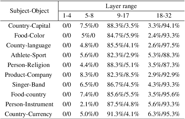 Figure 2 for Locating and Extracting Relational Concepts in Large Language Models