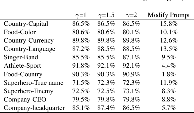 Figure 4 for Locating and Extracting Relational Concepts in Large Language Models