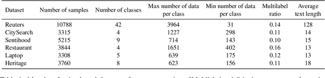 Figure 2 for BERT-Flow-VAE: A Weakly-supervised Model for Multi-Label Text Classification